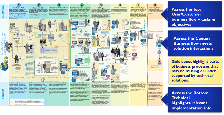 SDD Overview