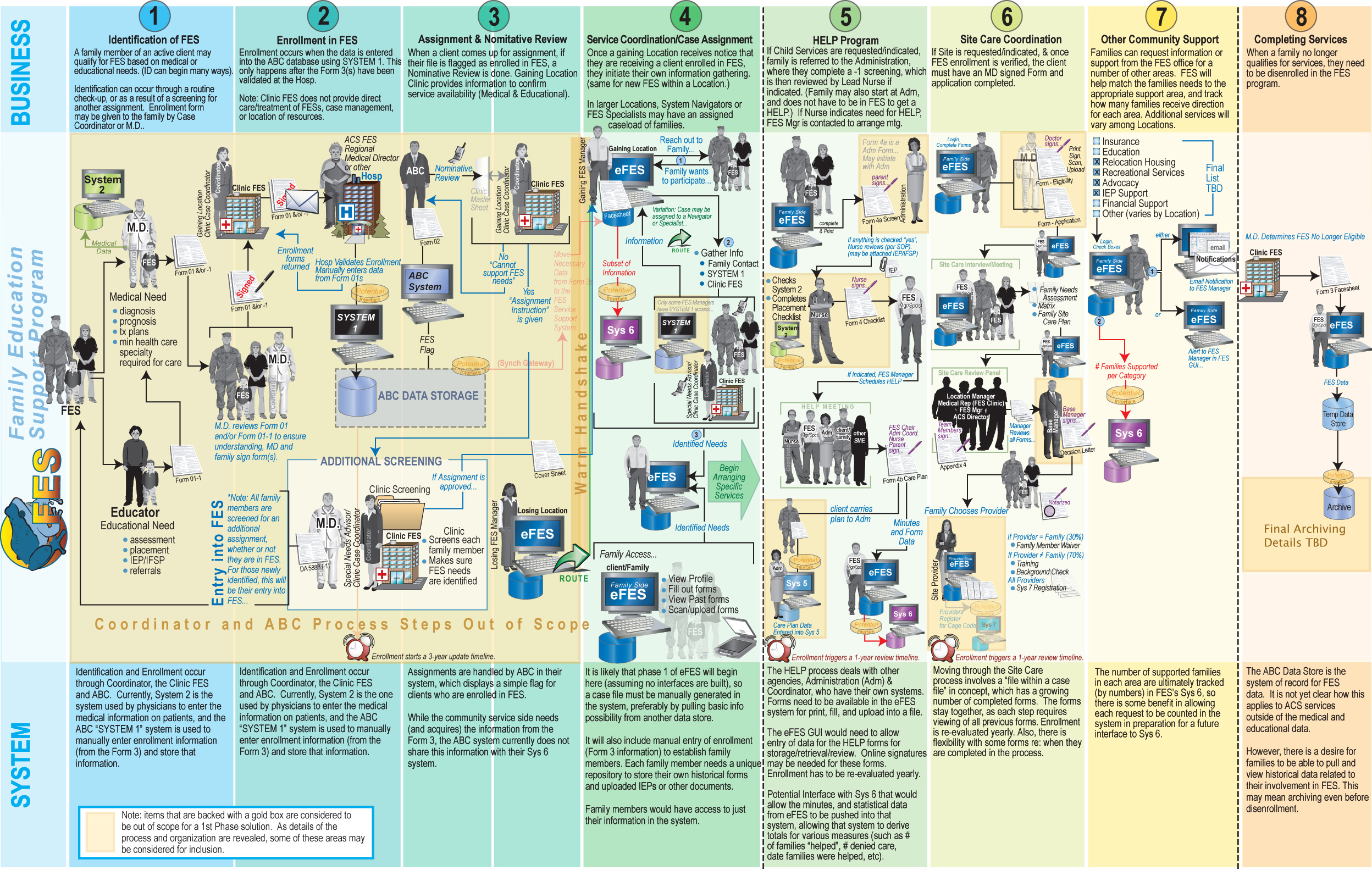 SDD Overview
